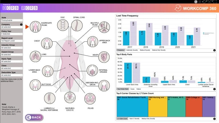 WorkComp 360 analytics dashboard showing a body diagram of injury locations with charts for lost time frequency, top body parts, and top carrier classes