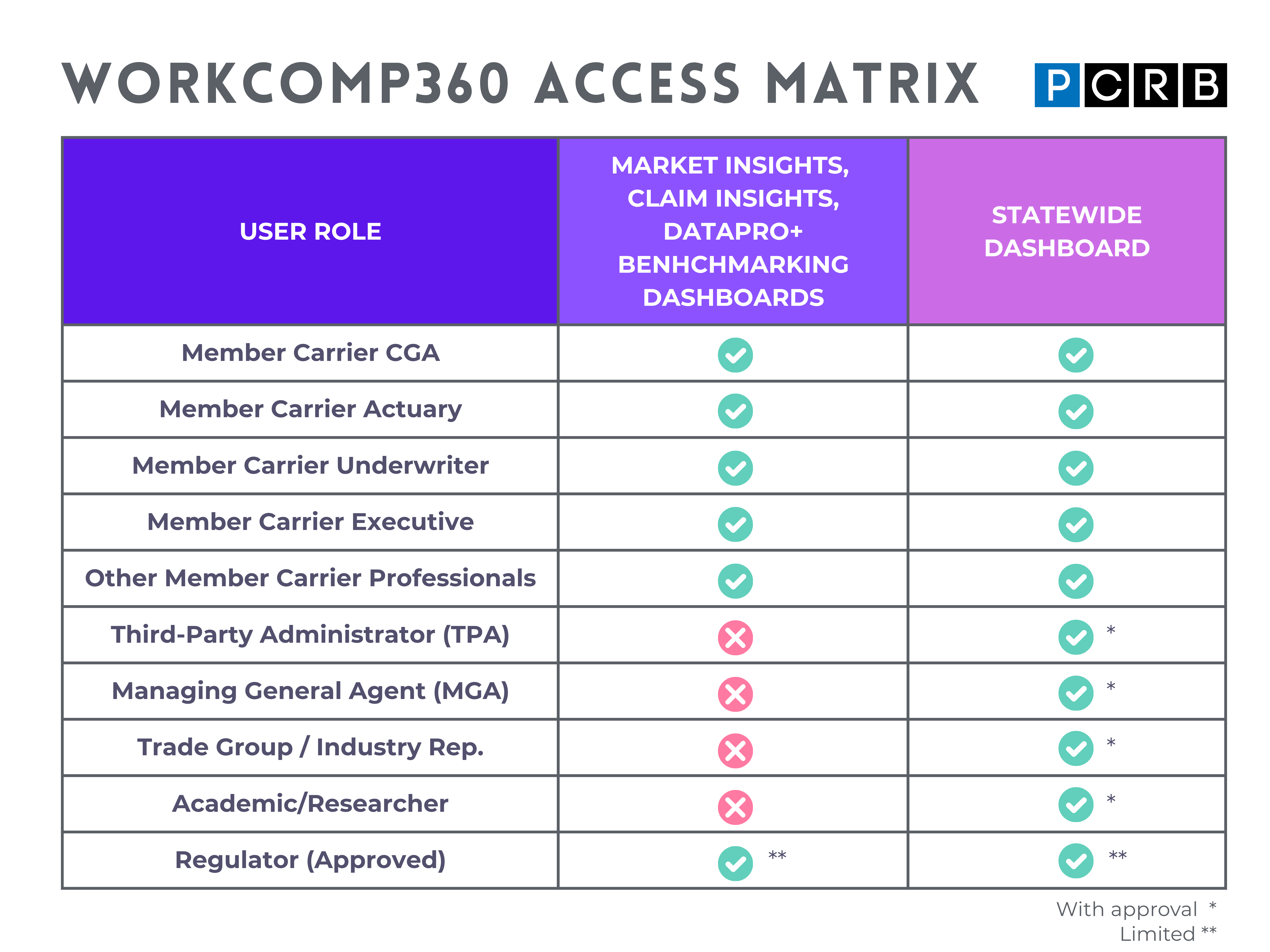 WorkComp360 Access Matrix Larger 2026Q2