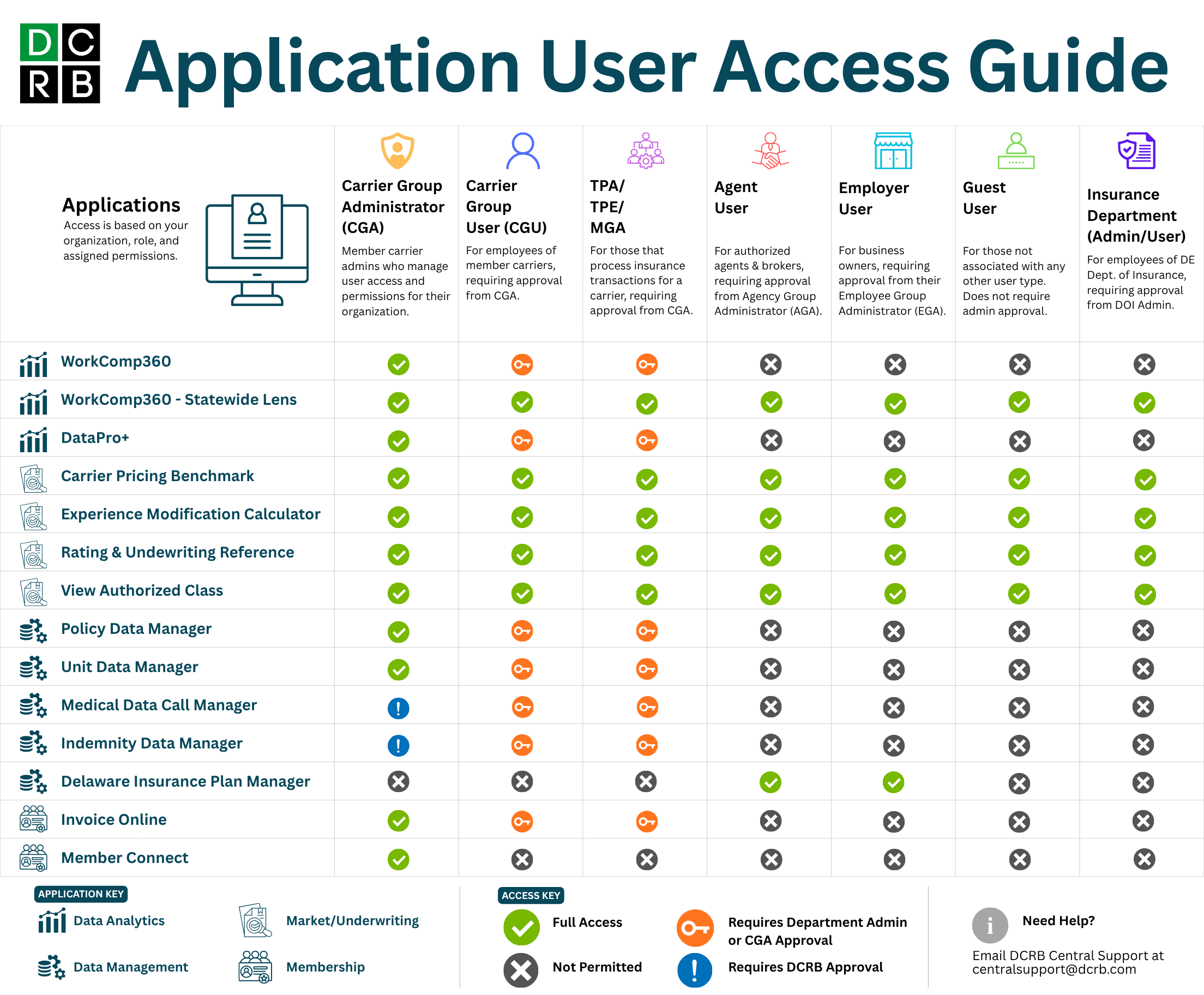 DCRB Application User Access Guide